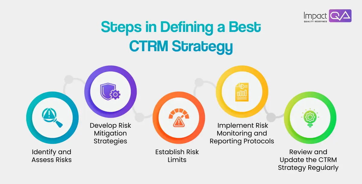 Steps in Defining the Best CTRM Strategy