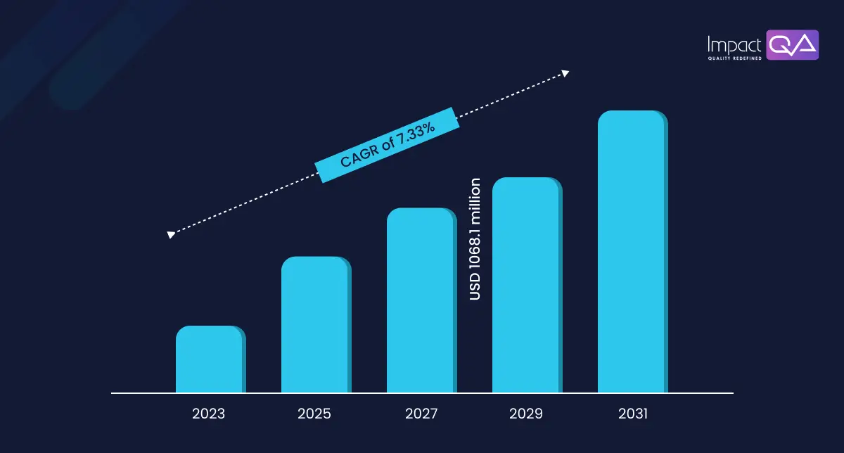 The Anticipated Expansion of Global SAP Testing Services market