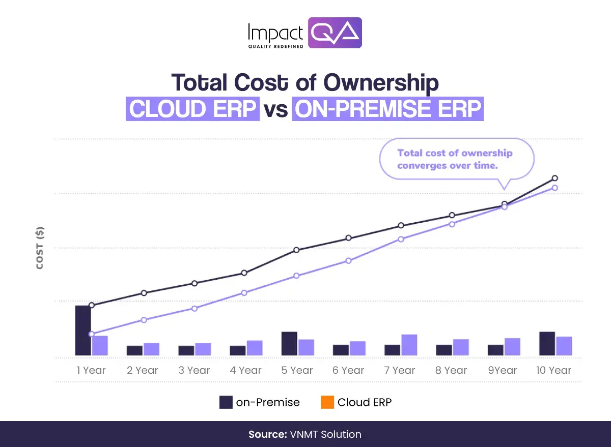 Total Cost of Ownership Cloud ERP vs ON-PREMISE ERP